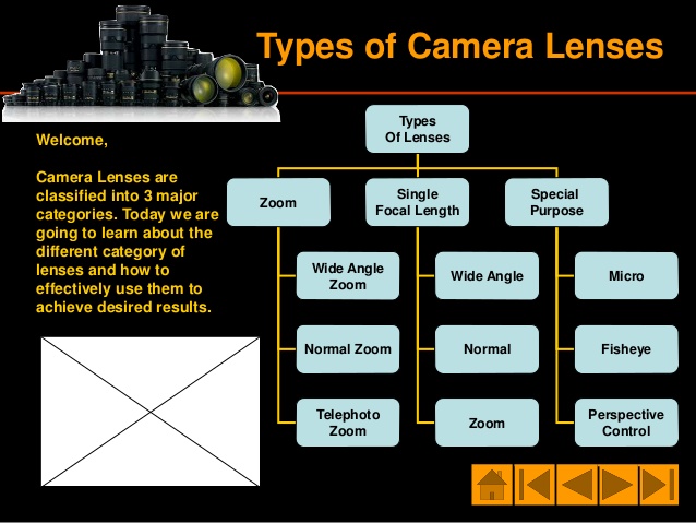 types of camera lenses